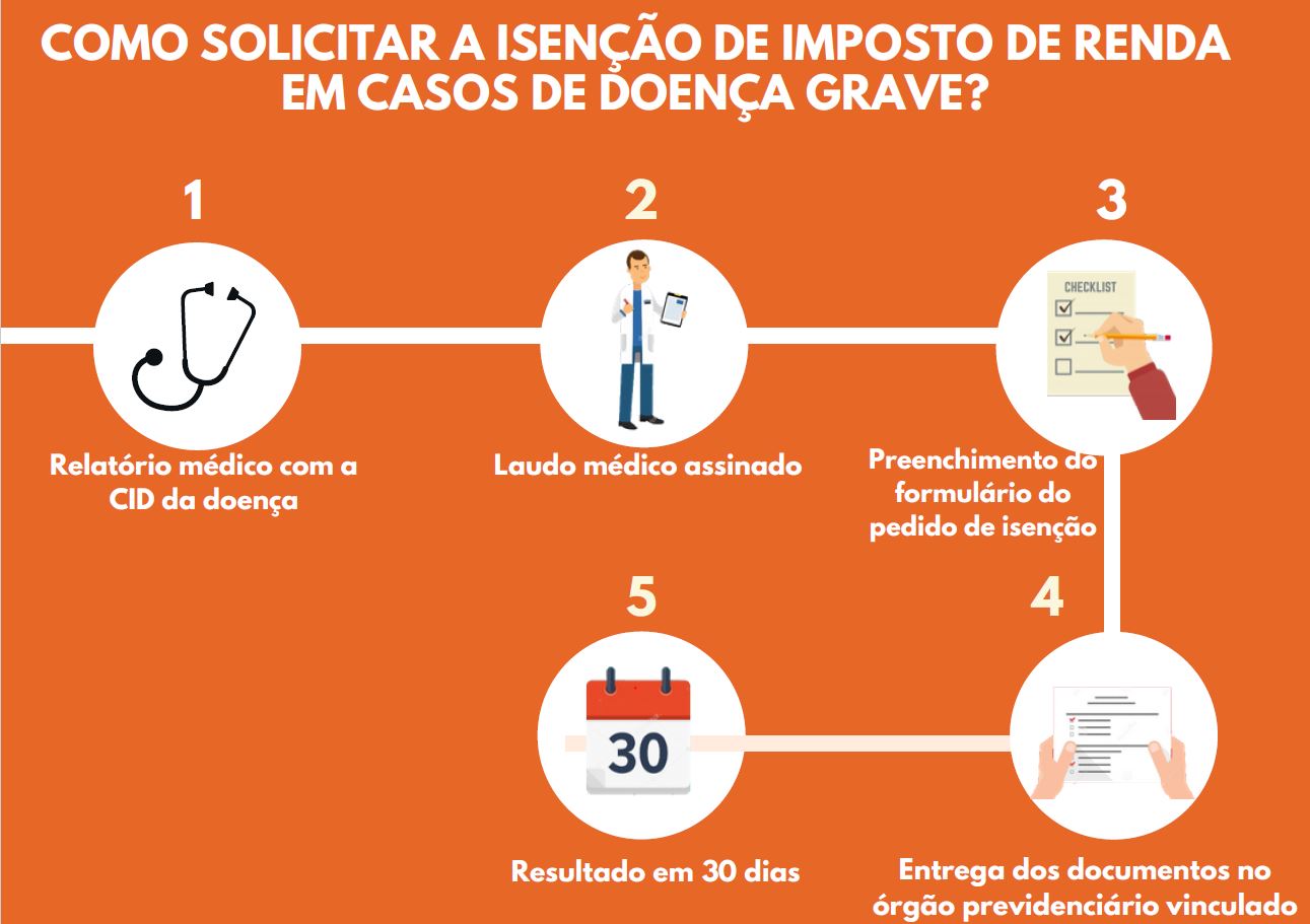 Como solicitar a isenção de imposto de renda em casos de doença grave ...